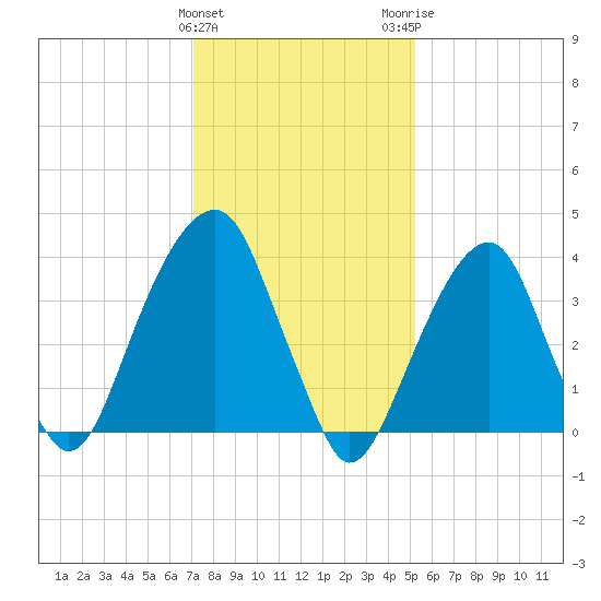 Queensboro Bridge tide chart for Saturday, January 31, 2026