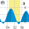 Queensboro Bridge tide chart for Saturday, January 3, 2026