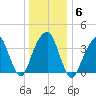 Queensboro Bridge tide chart for Tuesday, January 6, 2026
