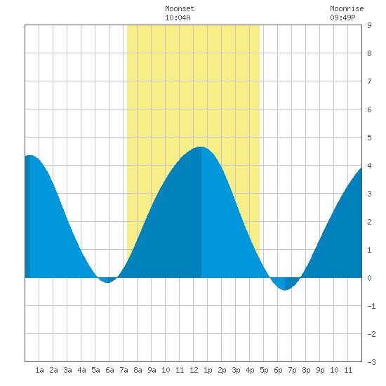 Queensboro Bridge tide chart for Wednesday, January 7, 2026
