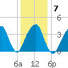 Queensboro Bridge tide chart for Wednesday, January 7, 2026