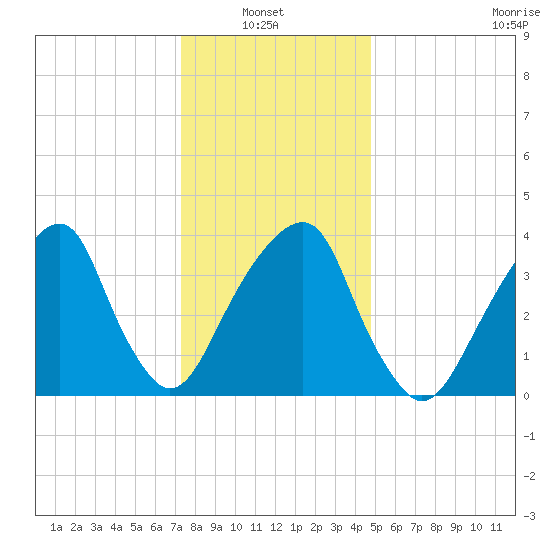 Queensboro Bridge tide chart for Thursday, January 8, 2026