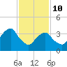 Queensboro Bridge tide chart for Tuesday, February 10, 2026