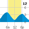 Queensboro Bridge tide chart for Thursday, February 12, 2026
