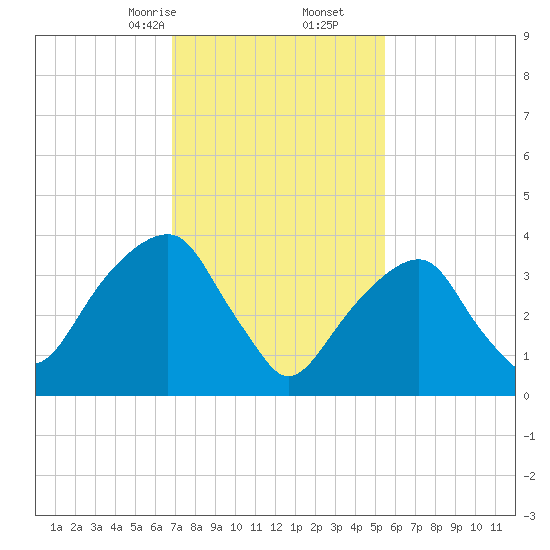 Queensboro Bridge tide chart for Friday, February 13, 2026