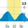 Queensboro Bridge tide chart for Friday, February 13, 2026