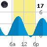 Queensboro Bridge tide chart for Tuesday, February 17, 2026