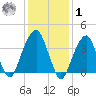 Queensboro Bridge tide chart for Sunday, February 1, 2026