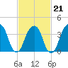 Queensboro Bridge tide chart for Saturday, February 21, 2026