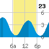 Queensboro Bridge tide chart for Monday, February 23, 2026