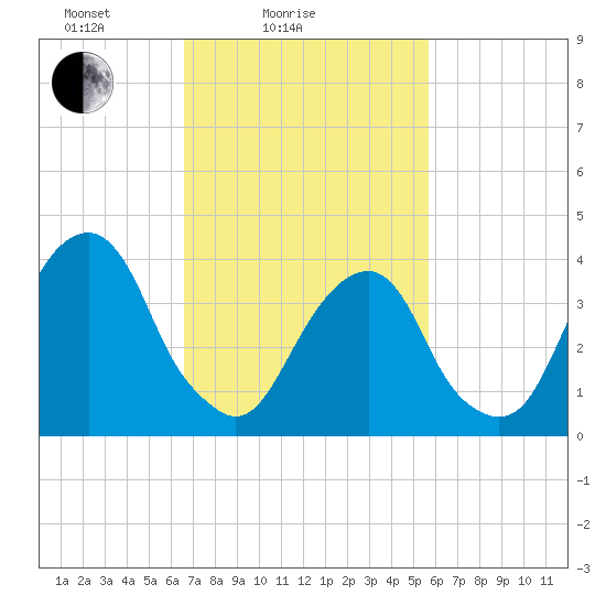Queensboro Bridge tide chart for Tuesday, February 24, 2026