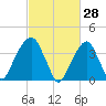 Queensboro Bridge tide chart for Saturday, February 28, 2026