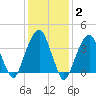 Queensboro Bridge tide chart for Monday, February 2, 2026