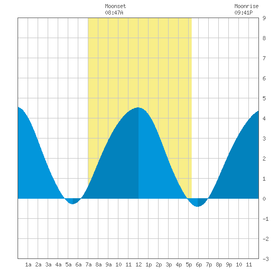 Queensboro Bridge tide chart for Thursday, February 5, 2026