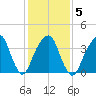 Queensboro Bridge tide chart for Thursday, February 5, 2026