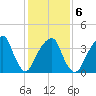 Queensboro Bridge tide chart for Friday, February 6, 2026