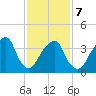 Queensboro Bridge tide chart for Saturday, February 7, 2026