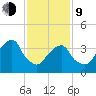 Queensboro Bridge tide chart for Monday, February 9, 2026