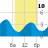 Queensboro Bridge tide chart for Tuesday, March 10, 2026