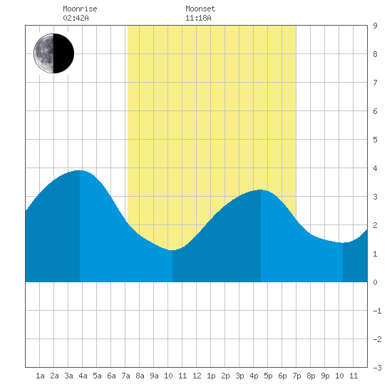 Queensboro Bridge tide chart for Wednesday, March 11, 2026
