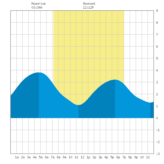 Queensboro Bridge tide chart for Thursday, March 12, 2026