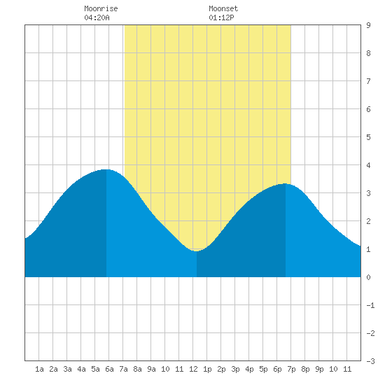Queensboro Bridge tide chart for Friday, March 13, 2026