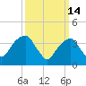Queensboro Bridge tide chart for Saturday, March 14, 2026