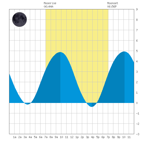 Queensboro Bridge tide chart for Wednesday, March 18, 2026