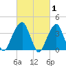 Queensboro Bridge tide chart for Sunday, March 1, 2026