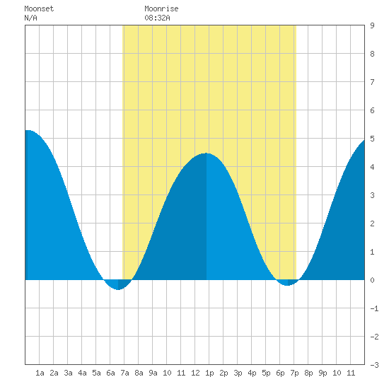 Queensboro Bridge tide chart for Sunday, March 22, 2026