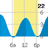 Queensboro Bridge tide chart for Sunday, March 22, 2026