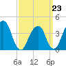 Queensboro Bridge tide chart for Monday, March 23, 2026