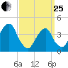 Queensboro Bridge tide chart for Wednesday, March 25, 2026