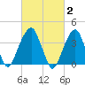 Queensboro Bridge tide chart for Monday, March 2, 2026