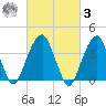 Queensboro Bridge tide chart for Tuesday, March 3, 2026