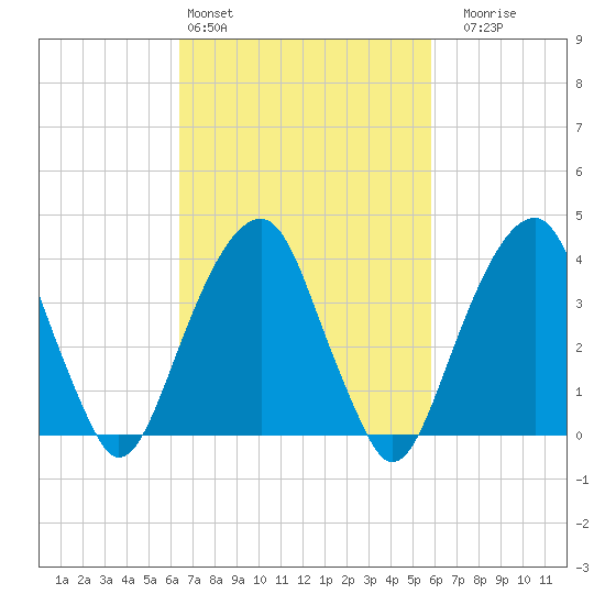 Queensboro Bridge tide chart for Wednesday, March 4, 2026