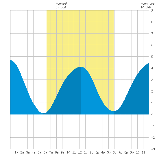 Queensboro Bridge tide chart for Saturday, March 7, 2026
