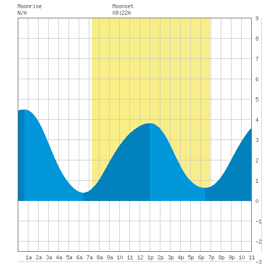 Queensboro Bridge tide chart for Sunday, March 8, 2026