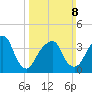 Queensboro Bridge tide chart for Sunday, March 8, 2026