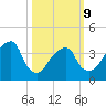 Queensboro Bridge tide chart for Monday, March 9, 2026
