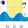Queensboro Bridge tide chart for Friday, April 10, 2026