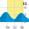 Queensboro Bridge tide chart for Saturday, April 11, 2026
