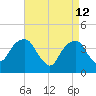 Queensboro Bridge tide chart for Sunday, April 12, 2026