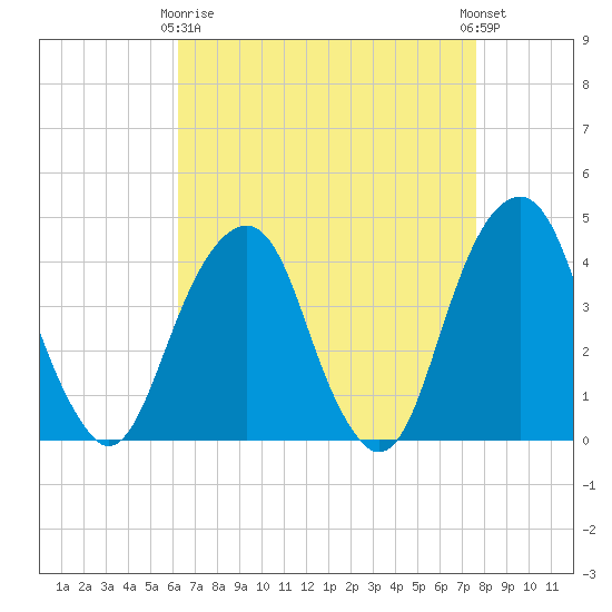 Queensboro Bridge tide chart for Thursday, April 16, 2026
