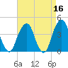 Queensboro Bridge tide chart for Thursday, April 16, 2026