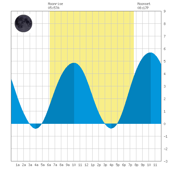 Queensboro Bridge tide chart for Friday, April 17, 2026
