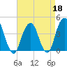 Queensboro Bridge tide chart for Saturday, April 18, 2026