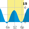 Queensboro Bridge tide chart for Sunday, April 19, 2026