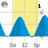 Queensboro Bridge tide chart for Wednesday, April 1, 2026