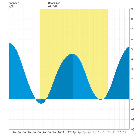 Queensboro Bridge tide chart for Monday, April 20, 2026